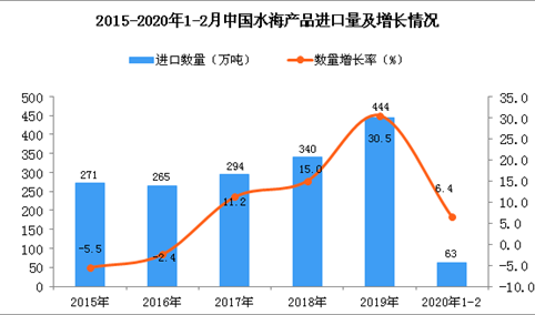 2020年1-2月中国水海产品进口量为63万吨 同比增长6.4%