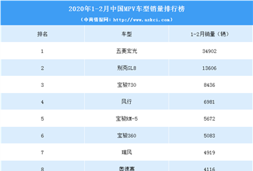 2020年1-2月中国MPV车型销量排行榜