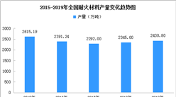 2019年全国耐火材料市场分析：产量2430.8万吨 同比增长3.7%