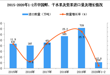 2020年1-2月中國鮮、干水果及堅果進口量同比下降12%