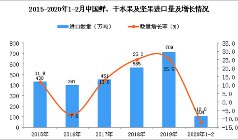 2020年1-2月中国鲜、干水果及坚果进口量同比下降12%