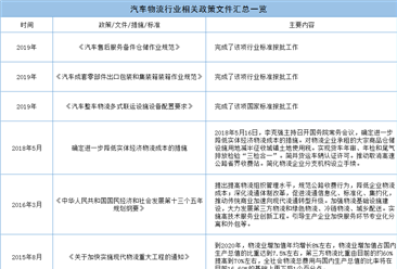 2020年中国汽车物流行业政策汇总一览（附表）