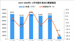 2020年1-2月中国手表出口量同比下降24.9%