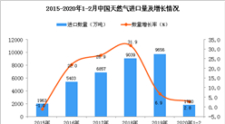 2020年1-2月中国天然气进口量为1780万吨 同比增长2.8%
