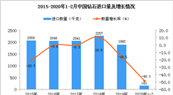 2020年1-2月中國鉆石進口量為143千克 同比下降48.3%