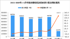 2020年1-2月中国未锻轧铝及铝材进口量 同比增长114.5%