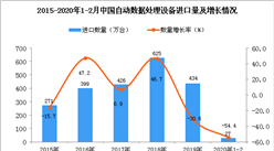 2020年1-2月中國自動數據處理設備進口量同比下降54.4%