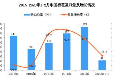 2020年1-2月中国棉花进口量同比下降19%