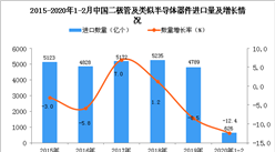 2020年1-2月中國二極管及類似半導體器件進口量為626億個 同比下降12.4%