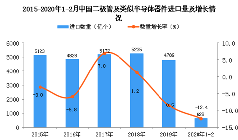 2020年1-2月中国二极管及类似半导体器件进口量为626亿个 同比下降12.4%