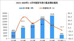 2020年1-2月中国货车进口量为2593辆 同比下降13.7%