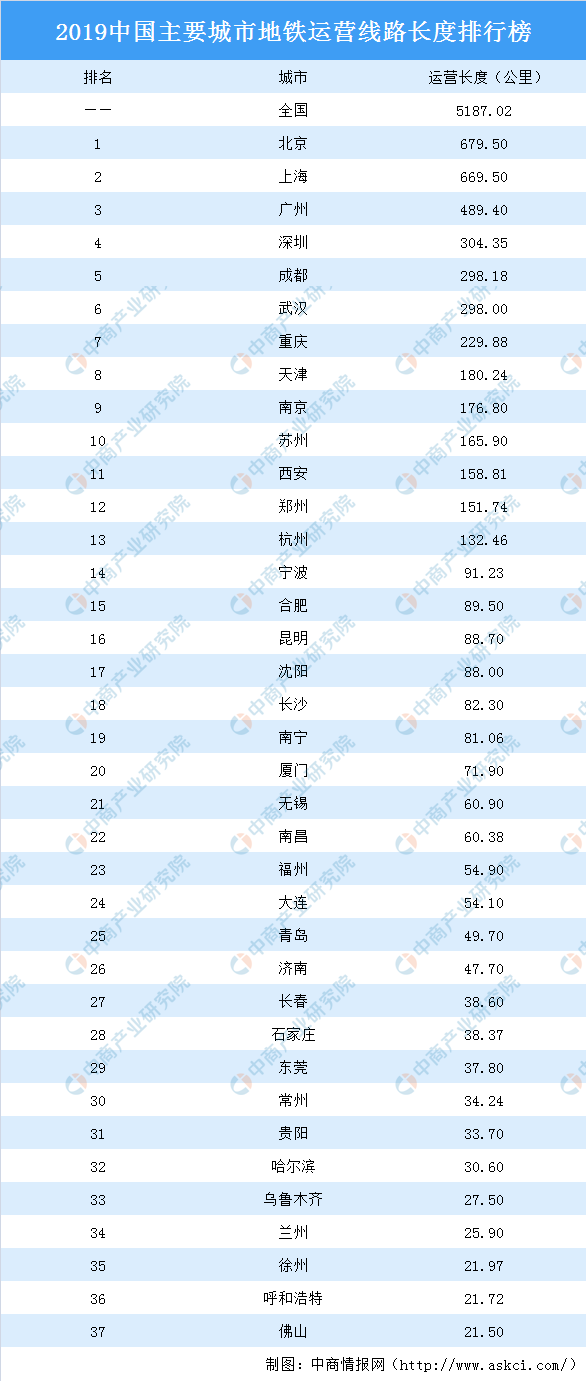 2020中国地铁城市排名_最新2020中国城市地铁里程排名,看今年哪些城市又开
