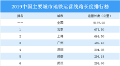 2020中國主要城市地鐵運營線路長度排行榜：成都武漢表現強勁（圖）