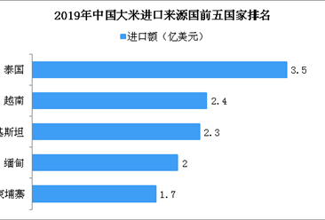 2019年中國大米進口來源國TOP5國家排行榜