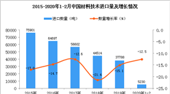 2020年1-2月中國材料技術進口量同比下降12.5%