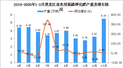 2020年1-2月黑龙江省农用氮磷钾化肥产量及增长情况分析