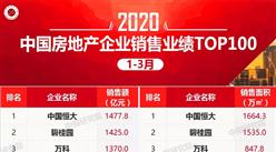2020年1-3月中国房企销售额排行榜TOP100：恒大第一 万科第三（图）