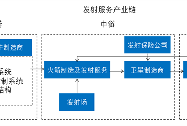 中国发射服务产业链分析：商业火箭公司推动产业链商业化（图）