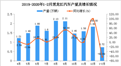 2020年1-2月黑龙江省汽车产量为0.72万辆 同比下降62.69%