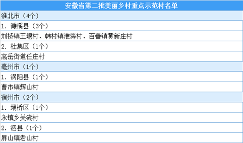 安徽省第二批美丽乡村重点示范村名单公布：共104个（附名单）