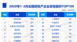 2020年1-3月房企拿地面積排行榜TOP100：綠地第一（圖）