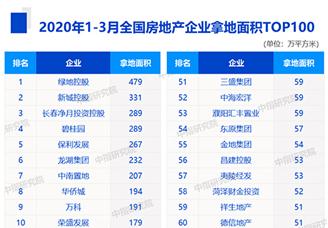 2020年1-3月房企拿地面积排行榜TOP100：绿地第一（图）