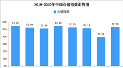 2020年2月中国仓储指数解读及后市预测分析（附图表）