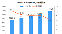 2019年郑州统计公报：GDP总量11590亿 常住人口增加21.6万（附图表）