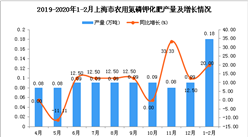 2020年1-2月上海市农用氮磷钾化肥产量为0.18万吨 同比增长20%
