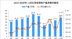 2020年1-2月江蘇省飲料產量為32.77萬噸 同比下降11.67%