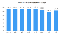 2020年3月中國電商物流運行指數104.7點（附全國電商開發區一覽）