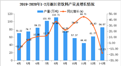 2020年1-2月浙江省飲料產量為84.87萬噸 同比下降17.23%