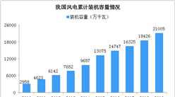 2020年中国风电装机量及发电量数据分析（图）