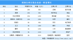 2020胡润全球百强企业家排行榜疫情版：9名中国企业家财富上涨（图）