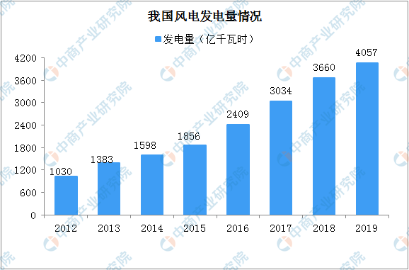 半岛体育app2020年中国风电装机量及发电量数据分析（图）(图1)