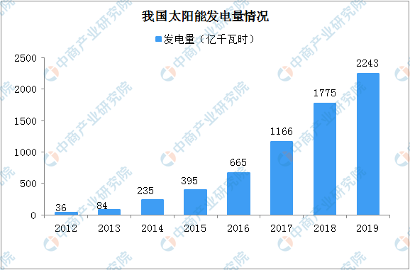 半岛体育app2020年中国风电装机量及发电量数据分析（图）(图2)
