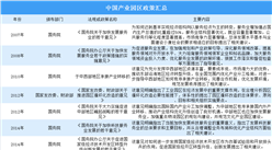 2020年中國產業園區政策匯總（圖）