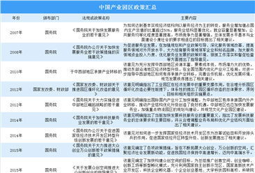 2020年中国产业园区政策汇总（图）