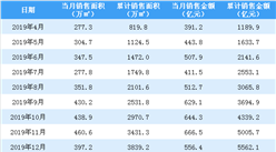 2020年3月融創中國銷售簡報：銷售額同比下降17.85%（附圖表）