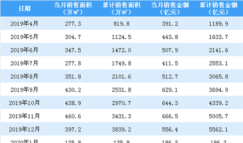 2020年3月融创中国销售简报：销售额同比下降17.85%（附图表）