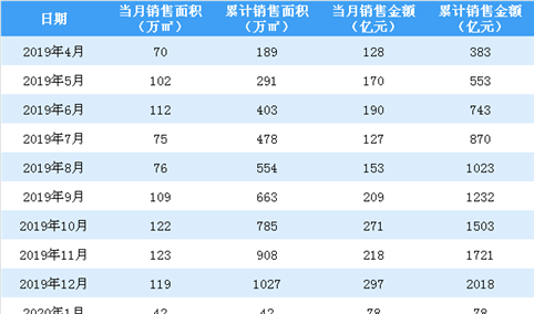 2020年3月绿城中国销售简报：销售额同比增长17.36%（附图表）