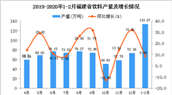 2020年1-2月福建省饮料产量为133.07万吨 同比增长8.8%