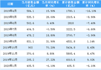 2020年3月恒大销售简报：销售额同比增长13.1%（附图表）