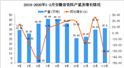 2020年1-2月安徽省饮料产量为35.8万吨 同比下降38.46%