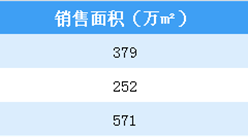 2020年3月碧桂園銷售簡報：銷售額同比增長4.23%（附圖表）