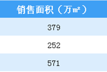 2020年3月碧桂园销售简报：销售额同比增长4.23%（附图表）