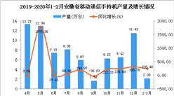 2020年1-2月安徽省手机产量为2.08万台 同比增长235.48%
