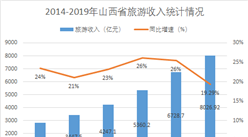2019年山西省旅游市场发展回顾：旅游收入突破8000亿元 （图）