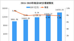 2019年南京统计公报：GDP总量14030亿 常住人口增加6.38万人（附图表）