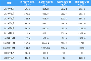 2020年3月旭輝控股銷售簡報：銷售額同比下降46.95%（附圖表）